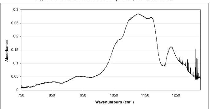 Figure 10.  Residual absorbance in IR spectrum, low wavenumbers.  00.050.10.150.20.250.3 750 850 950 1050 1150 1250 Wavenum bers (cm -1 )Absorbance