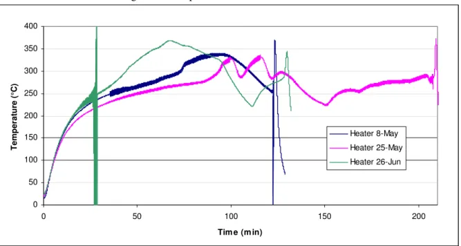 Figure 3 shows the temperatures measured at the foam/heater interface with time for three typical  experiments