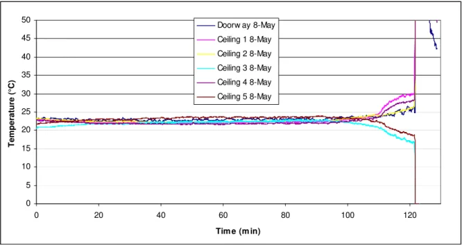 Figure 4.  Temperatures at the ceiling and doorway. 