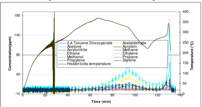 Figure 5.  VOC concentrations versus time at the ceiling. 
