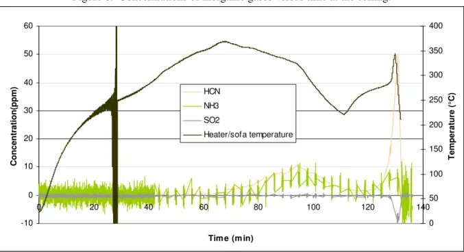 Figure 6.  Concentrations of inorganic gases versus time at the ceiling.  -100102030405060 0 20 40 60 80 100 120 140 Tim e (m in)Concentration(ppm) 0 50 100150200250300350400 Temperature (°C)HCNNH3SO2Heater/sofa temperature