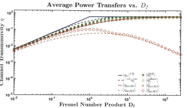 Figure  2-8:  Moderate  turbulence.  =  0.137:  Upper  and  lower  bounds  ou (r,1)  and  average  BDAO  power-transfers  vs