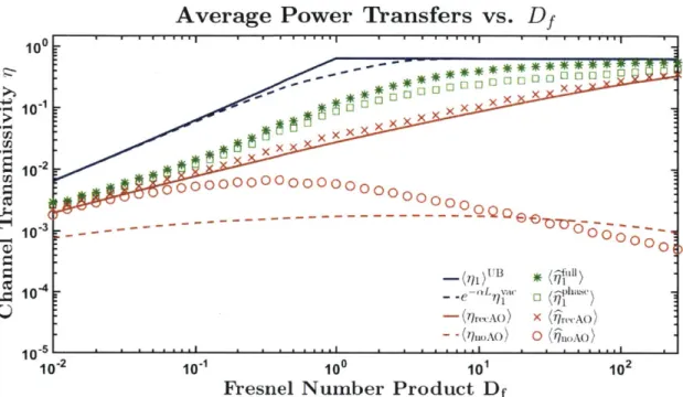 Figure  2-9:  Strong  turbulence.  =  1.37:  Upper  and  lower  bounds  on  (r) and  average  BDAO  power-transfers  vs
