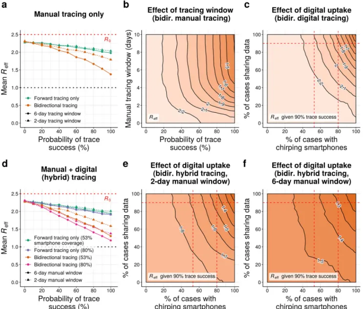 Fig. 2 Comparing forward and bidirectional contact tracing at R 0 = 2.5. a Mean R eff achieved by manual tracing with 2-day and 6-day manual tracing windows