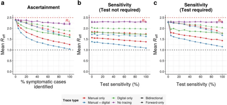 Fig. 3 Bidirectional tracing under reduced ascertainment and test sensitivity. a Mean R eff achieved by different tracing strategies as a function of the percentage of symptomatic cases that can be identi ﬁ ed by health authorities on the basis of symptoms