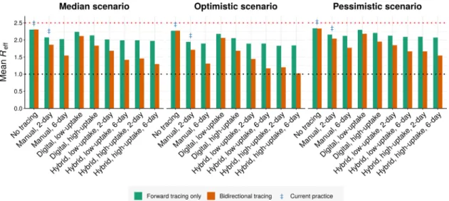 Fig. 5 Performance of different tracing strategies relative to current practice. Mean effective reproduction number obtained under (left) median, (middle) optimistic, and (right) pessimistic scenarios (Table 1), assuming an R 0 of 2.5 and a 90% baseline pr