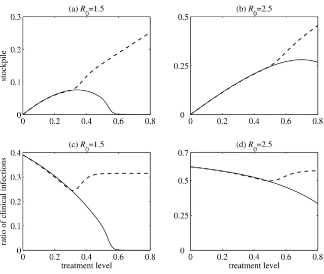 Figure 3c shows that, in this case, a significantly larger stockpile is required, which will be largely dispensed for treatment of resistant infections for which it has no effect.