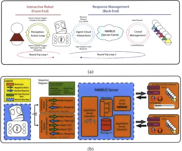 Figure 2-1:  a)  Long  term vision of longitudinal  embodied  visual learning,  b)  system  archi- archi-tecture  and  design of the  NIMBUS  archiarchi-tecture:  sequence  diagram,  server  subsystem  and caching  mechanisms.