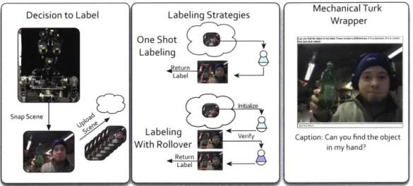 Figure  2-2:  Data  collection,  conditions  and  user  interface  for crowdsourcing  labels  for  a situated  robotic  agent.