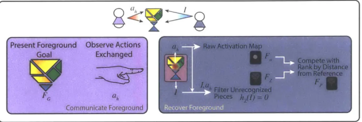 Figure  4-3:  An  illustration  of  capturing  the  deictic  reference  to  use  for  selection  and  hy- hy-pothesis  enumeration.