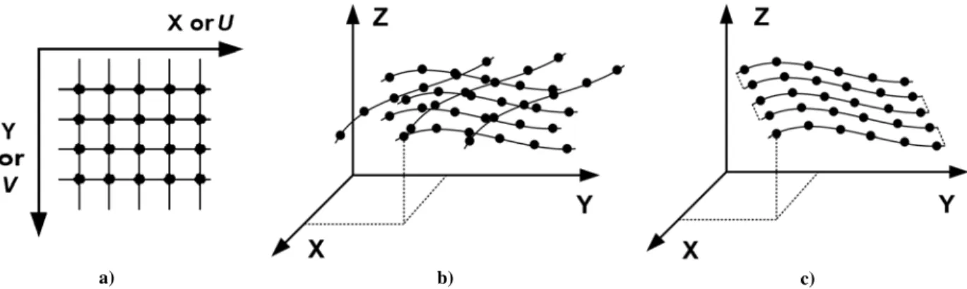 Figure 3. Some topological organizations of 3D data sets, the parameterization of a surface varies according to the scanning  method, a) regular grid where a surface is sampled at constant X,Y increments, b) random profiles acquisition from a hand- 