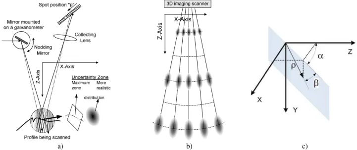 Figure 7. Error distribution: a) for a triangulation-based laser spot scanner; zone of uncertainty caused by the sampling interval  of the mirror scanner and of the laser spot position sensor, b) more realistic estimate of the shape of the measurement  unc