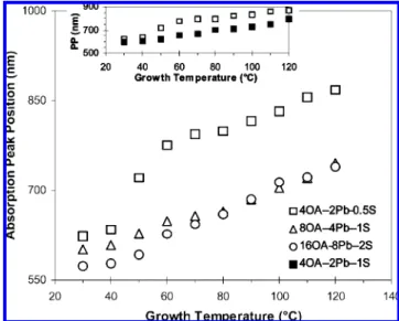 Figure 6. Comparison of S concentrations affecting the growth of PbS QDs with fixed 8OA-to-4PbO-to-1(TMS) 2 S feed molar ratios under the synthetic conditions given in Table 1c