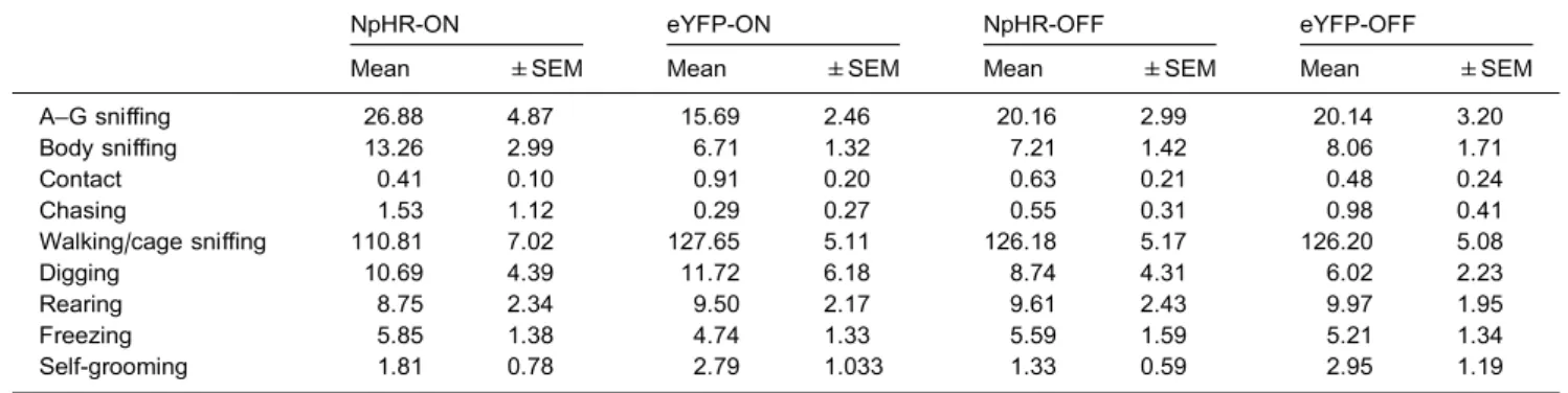 Fig. 6. Location of viral infusion in the BLA and optical ﬁber placement in the mPFC for the NpHR experiments