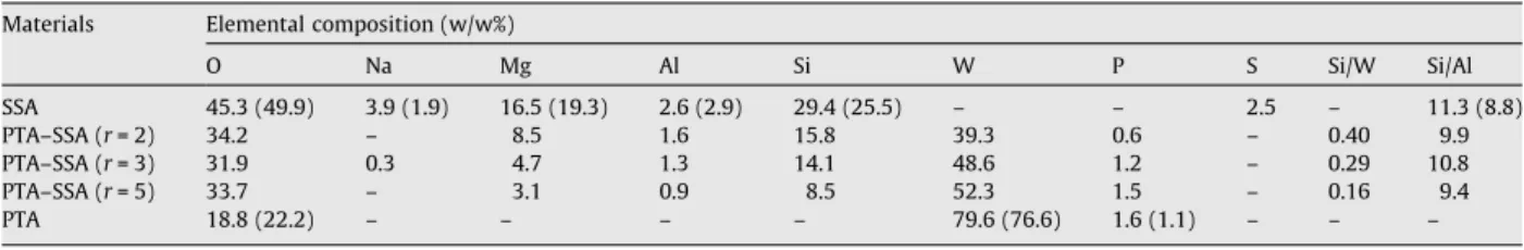 Fig. 3. EDX spectra for (a) PTA; (b) Sumecton SA and (c) PTA–SSA complex prepared at a weight ratio of 5.