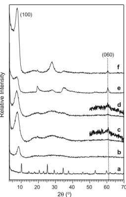 Fig. 4. X-ray diffractograms of (a) PTA; complexes prepared at PTA–SSA weight ratios of (b) 5; (c) 3; (d) 2; (e) pristine (non-sonicated) SSA; (f) sonicated SSA (same conditions as for complex preparation).