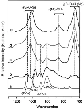 Fig. 5. DRIFT spectra measured for (a) pure PTA; (b) PTA–SSA complex (prepared at weight ratio of 5); (c) pure SSA (non exfoliated)