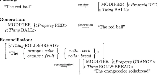Figure  2-1:  A  schematic  representation  of the  parsing,  generation,  and  reconciliation paradigms  for  information  exchange  between  the  linguistic  and  non-linguistic   do-mains
