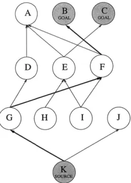 Figure  3-1:  This  figure  depicts  a  typical  unidirectional  search  space,  with  circles indicate  states  and  arrows  indicating  transitions