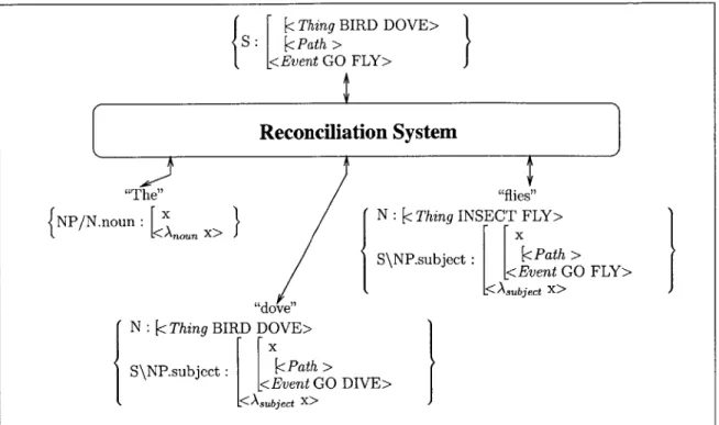 Figure  4-1:  The reconciliation  system  functions  as  a constraint  on  linguistic  and non- non-linguistic  interpretations,  requiring  that  expressions  follow  grammatical  rules  and that  they  produce  alignable  semantics
