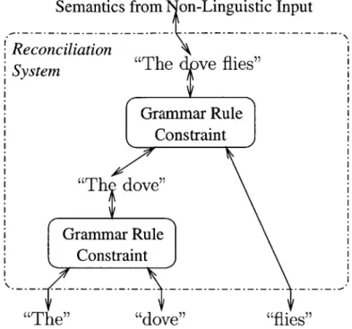 Figure  4-2:  The  reconciliation  constraint  in  Figure  4-1  is  actually  implemented  as  a network  of  simpler  constraints,  as  shown  here