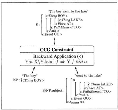 Figure 4-3:  This figure  shows one  of the CCG  Rules,  Forward  Functional  Application, being  treated  as  a  constraint  in  a  constraint  propagation  network