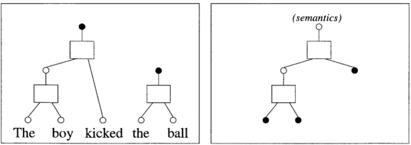 Figure  4-4:  This  figure  highlights  head  ports  and  foot  ports  of  a  constraint  propa- propa-gation  network,  as  used  in  the  annotation  transfer  stage  of  priming  key  generation.