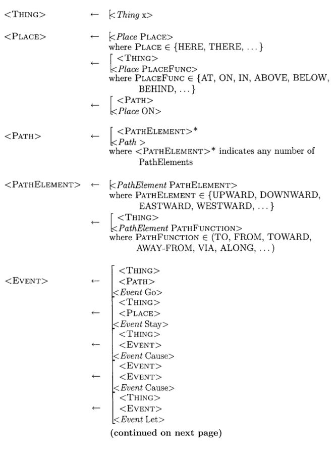 Table  A.1:  The  complete  space  of  Lexical  Conceptual  Semantics  Expres- Expres-sions  [9,  1]