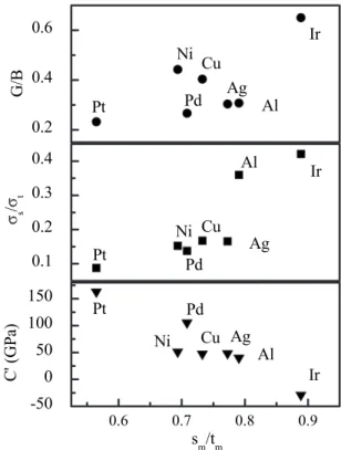 FIG. 7. The Cauchy pressure, the ratio of the ideal strengths, and the ratio G / B against the ratio of shearability over tensibility.