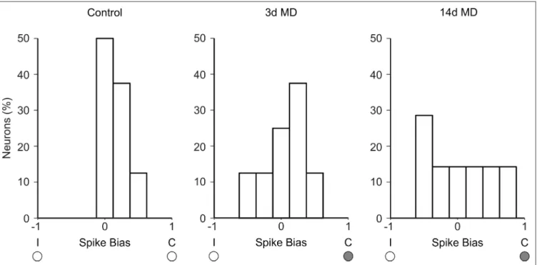 Figure 2 | Ocular dominance plasticity in adult mice. Summary  histograms based on spike biases reported by Yazaki-Sugiyama et al