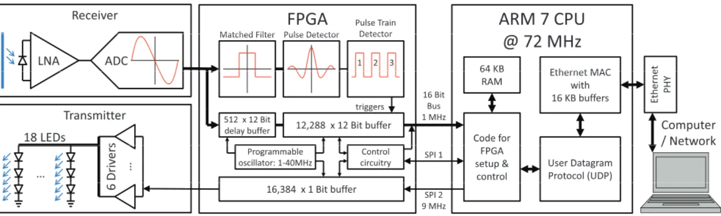 Fig. 3. Overview of the AquaOptical II hardware and software. The hardware consists of a transmitter and a receiver module, and FPGA, and a CPU