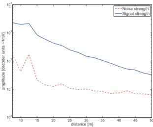 Fig. 5. Sample waveform transmitted by modem A and recorded by modem B. The x-axis shows the time in microseconds