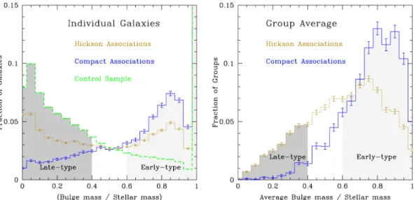 Figure 3. Left-hand panel: the distribution of bulge-to-total stellar mass (B/T) for all galaxies in HAs, CAs and our control sample, with the same line styles and scaling as Fig
