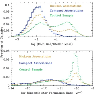 Figure 4. Top panel: distribution of cold gas fractions (cold gas mass/total stellar mass) for galaxies in HAs, CAs and the control sample, with the same line-styles and scaling the same as in Fig