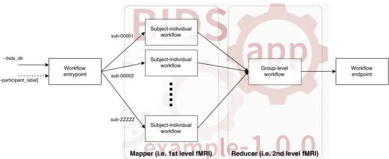 Fig 2. The overall structure of workflows. Workflows will need to decouple the individual level analysis (process independent subjects) from the group-level analysis