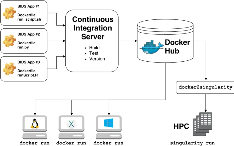 Fig 1. Overview of the creation and use of BIDS Apps. The source code of each App is stored in separate GitHub repository