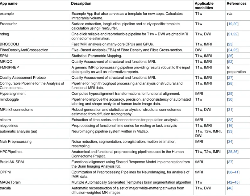 Table 1. List of currently available BIDS Apps.