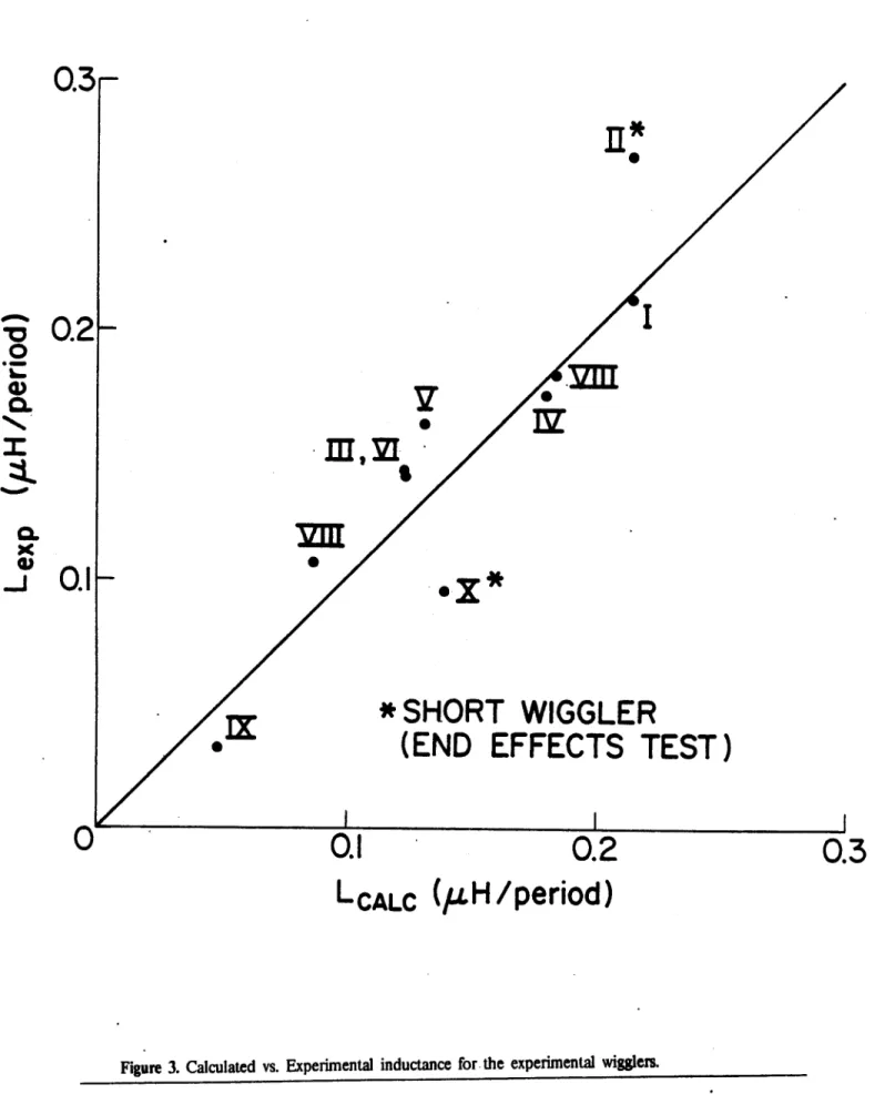 Figure  3.  Calculated  vs.  Experimental  inductance  for  the  experimental  wigglen.