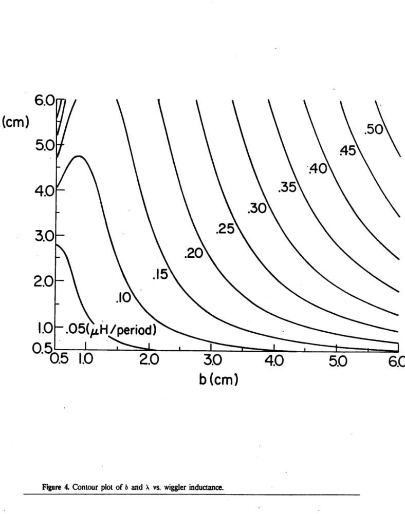Figure  4.  Contour  plot  of  b  and  X  vs.  wiggler  inductance.