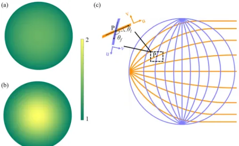 FIG. 1. (a) The refractive index distri- distri-bution of Luneburg lens. (b) The  refrac-tive index distribution of fisheye lens.