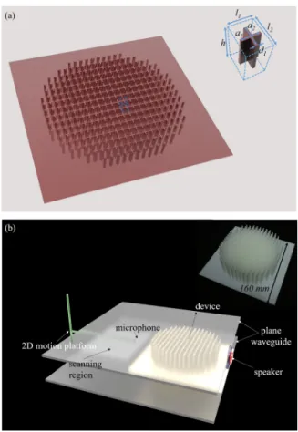 FIG. 3. (a) Schematic view of the bifunctional Luneburg-fisheye lens with the cross-shaped unit cell structure