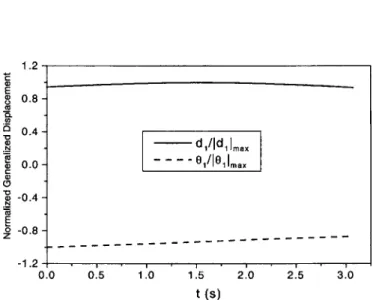 Fig. 6. Normalized linear 共d 1 兲 and angular 共␪ 1 兲 displacements with time