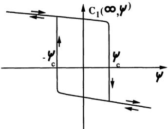 Figure  1-1:  Aerodynamic  hysteresis  on  the  rolling  moment  coefficient The  key method  is  the  bifurcation  theory.