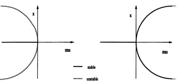 Figure  2-12:  Bifurcation  diagrams  for the  subcritical  (left)  and  supercritical  pitchfork bifurcation