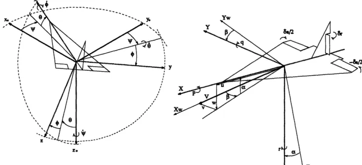 Figure  3-4:  Orientations  of  earth  (Xe,  Ye,  Ze),  body  (X,  Y,  Z)  and  wind  (Xw,  Yw, Zw)  axes,  linear  and  angular  velocities  and  control  deflections  (the elevator  deflection does  not  appear  on  this  Figure:  6e is  positive  when  