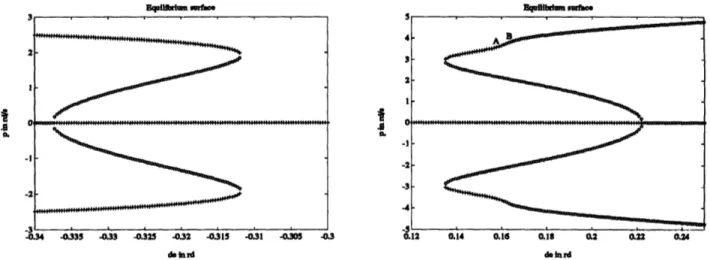 Figure  3-7:  Enlargements  of the equilibrium  surface  for negative  be  (left) and  positive Se