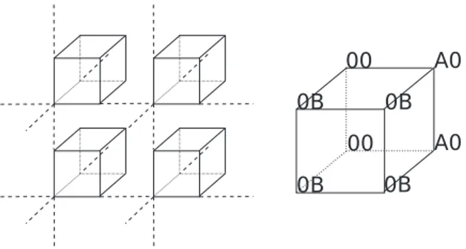 FIG. 1. Simple cubic lattice of lattice spacing of 2a and the unit cell. There are 16 qubits labeled by 0, A, or B in the unit cell