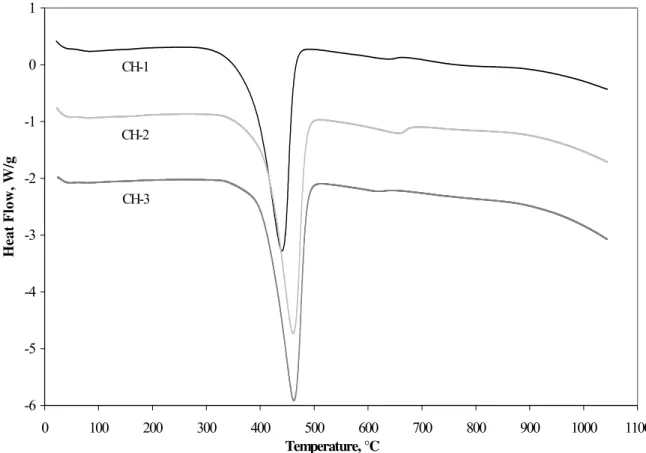 Figure 1  Differential Scanning Calorimetry Curves For Preparations of Various CH                           Nanoparticles 