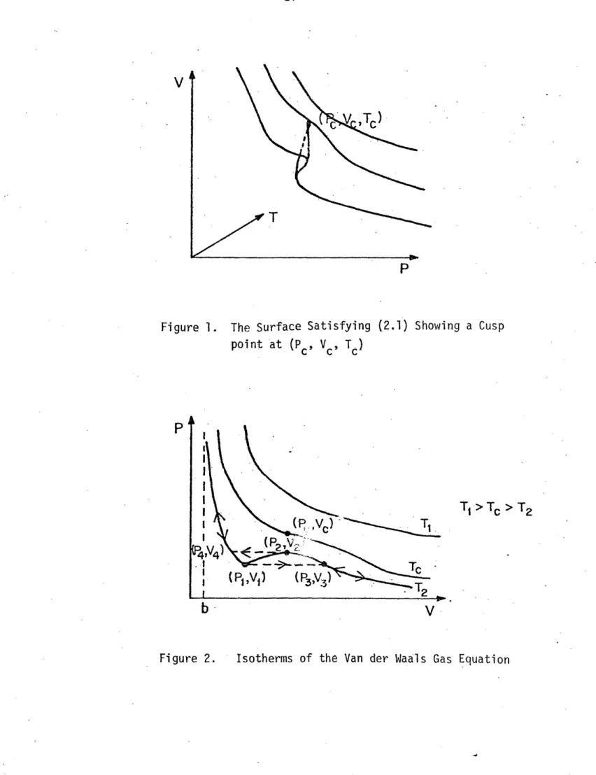 Figure  1. The Surface Satisfying  (2,1)  Showing a Cusp point  at  (Pc,  Vc' To)