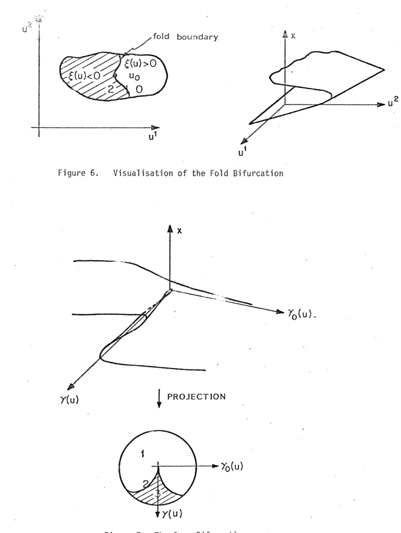 Figure  6.  Visualisation  of  the  Fold  Bifurcation